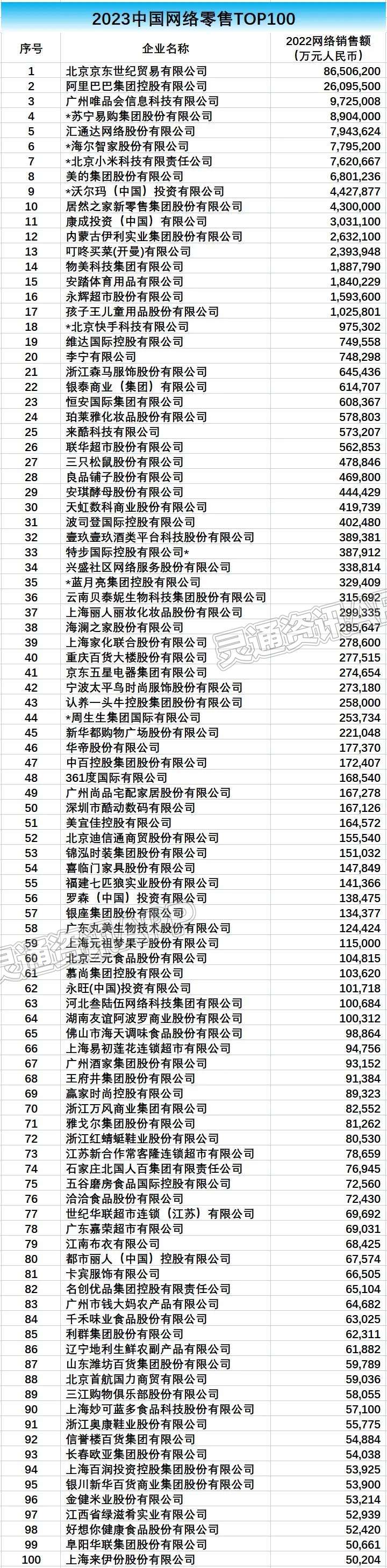 沃尔玛、物美、永辉超市跻身中国网络零售TOP100榜单20强：NG体育APP下载(图1)