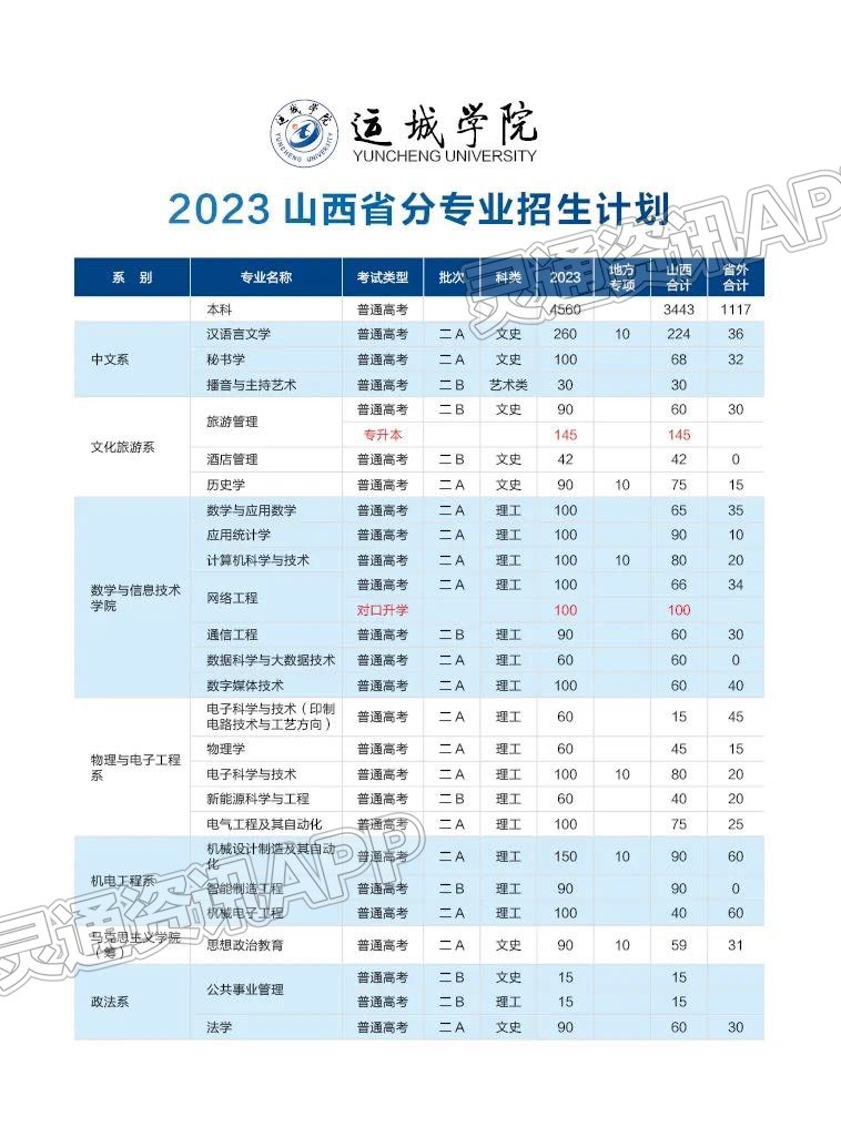 hq环球体育app官方-【扩散】2023山西省分专业招生计划(图1)