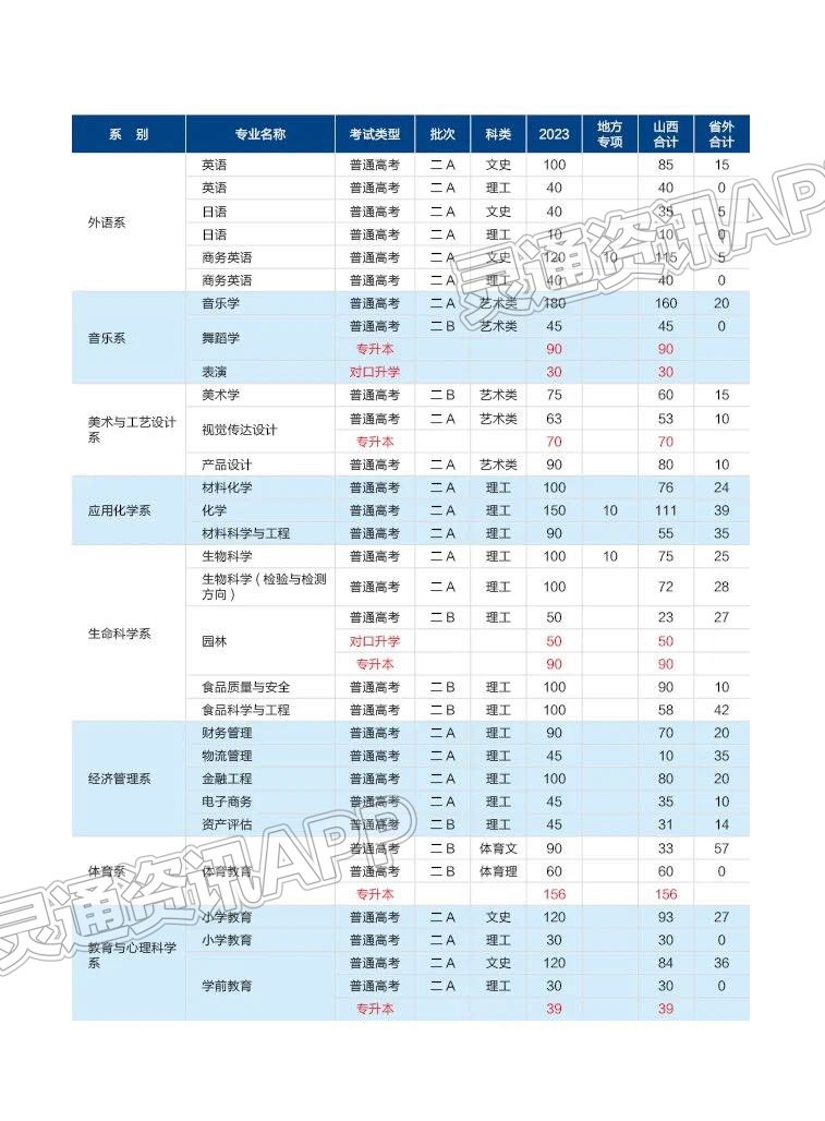 泛亚电竞-【扩散】2023山西省分专业招生计划(图2)