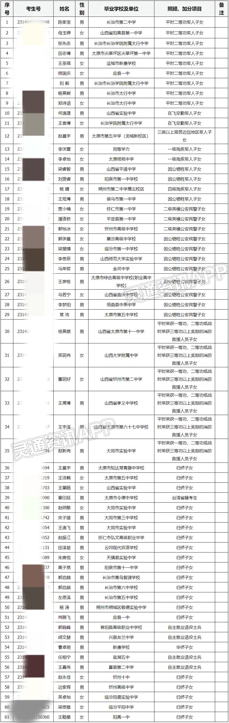 山西2023年高考加分名单公布！_im电竞官方网站入口(图2)