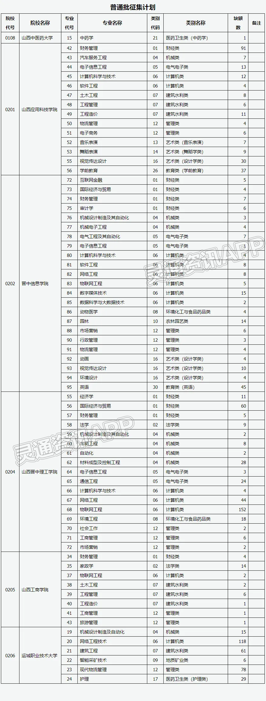 山西省2023年普通高校专升本考试普通批院校征集志愿公告（一）‘泛亚电竞官方入口’(图3)