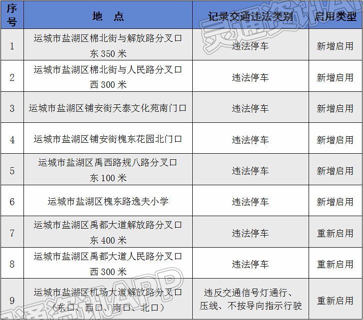 九游会ag真人官网_运城市区新增、重启道路交通技术监控设备！附地点明细(图3)