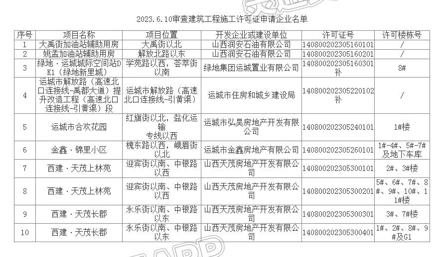 泛亚电竞：共10家！运城市区5月份取得《建筑工程施工许可证》项目名单公示！(图3)