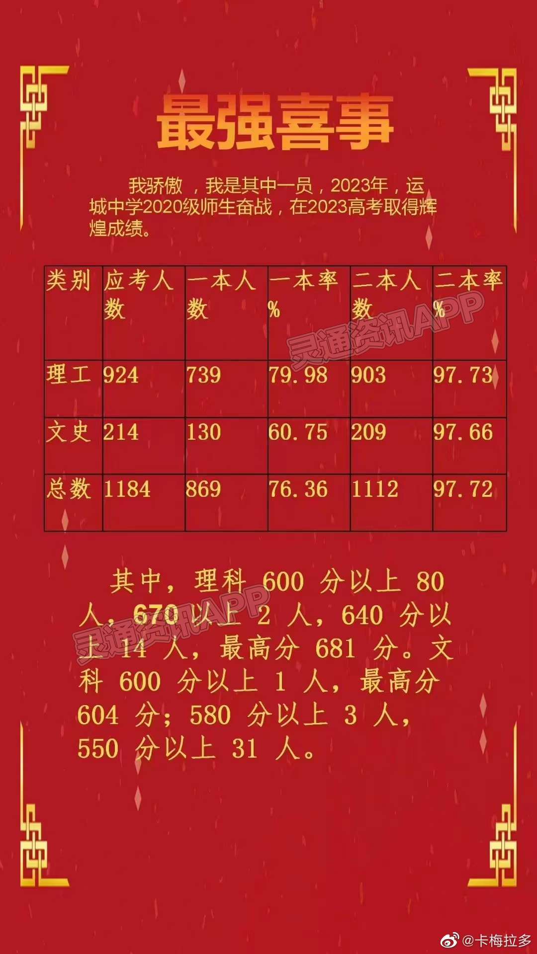 2023高考运中再创佳绩！-Kaiyun官方网(图1)