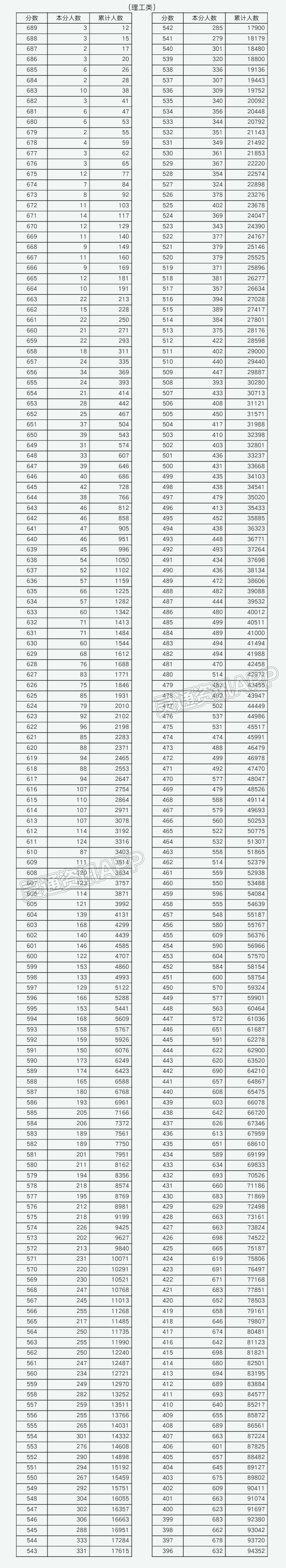 2023年山西省普通高考成绩一分一段统计表|南宫娱乐官网(图2)