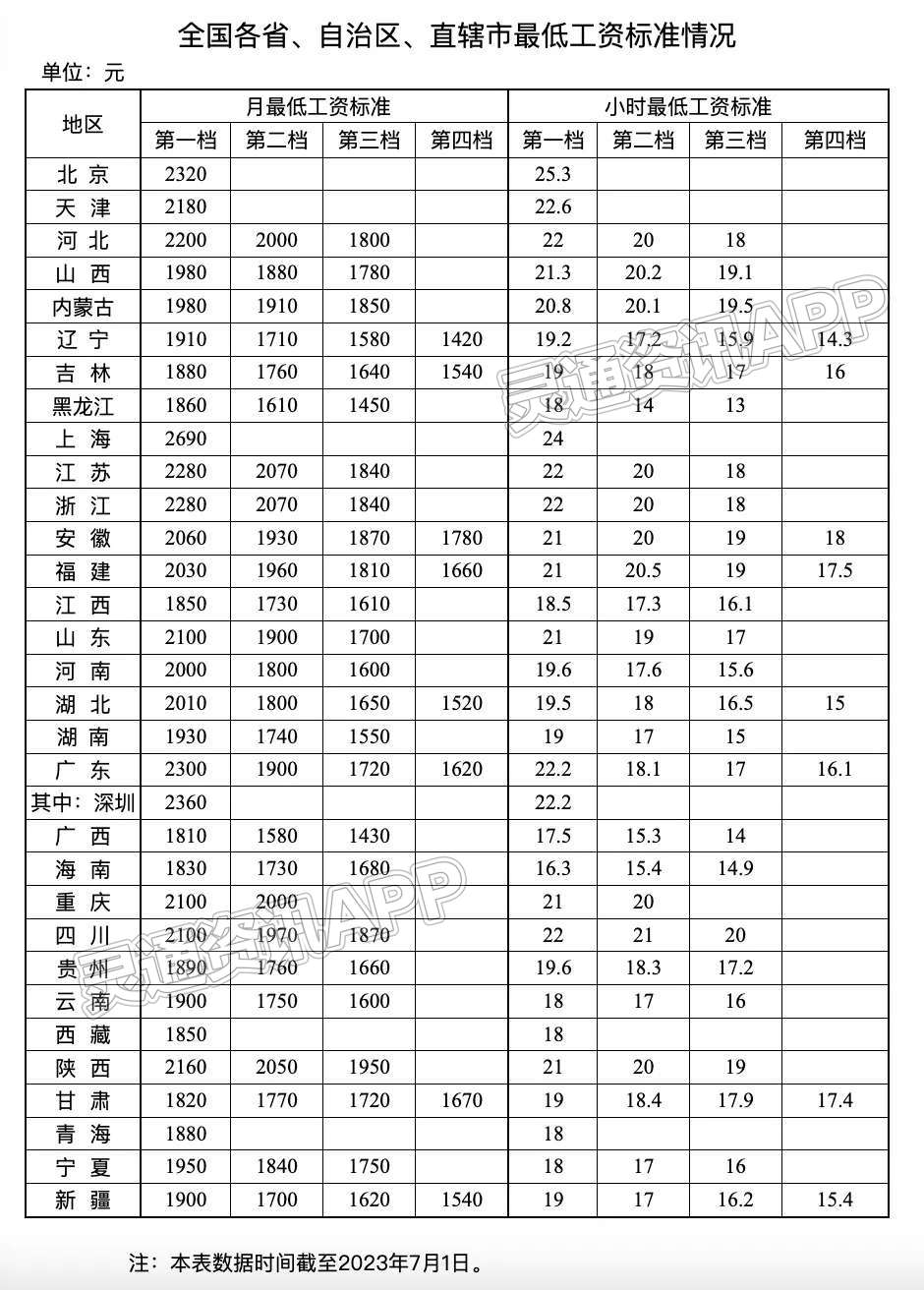 多地上调最低工资标准，山西这个数…-Kaiyun官方网(图1)
