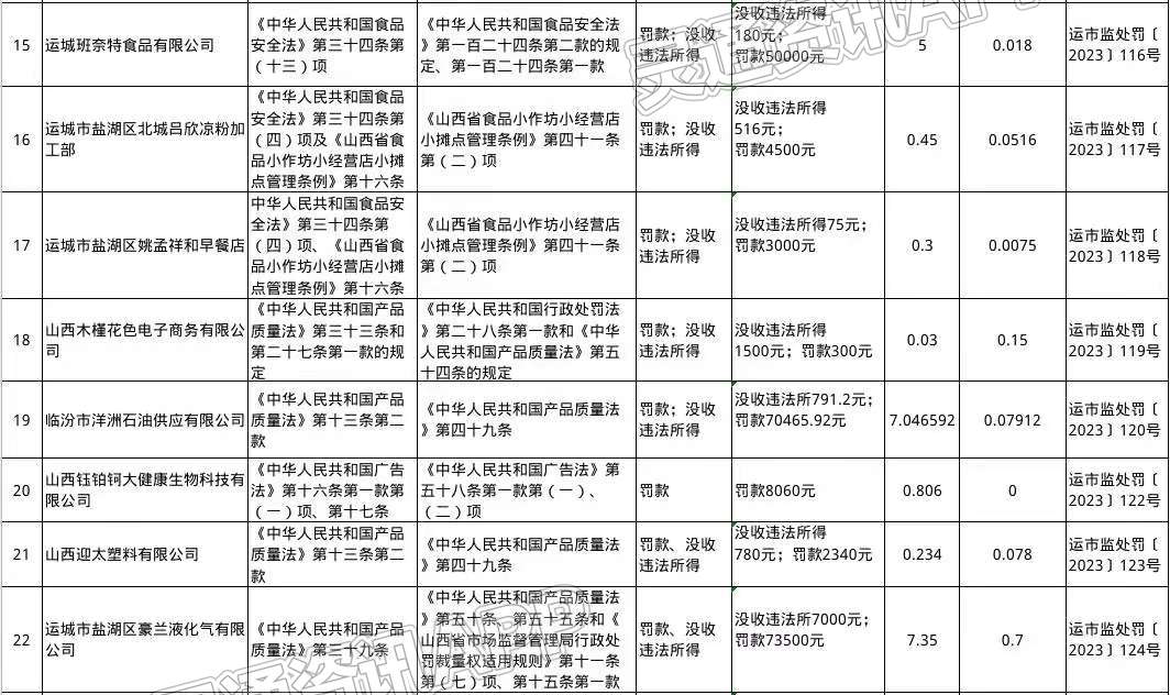 “im电竞官方网站入口”运城市市监局发布6月行政处罚信息，共27起(图4)
