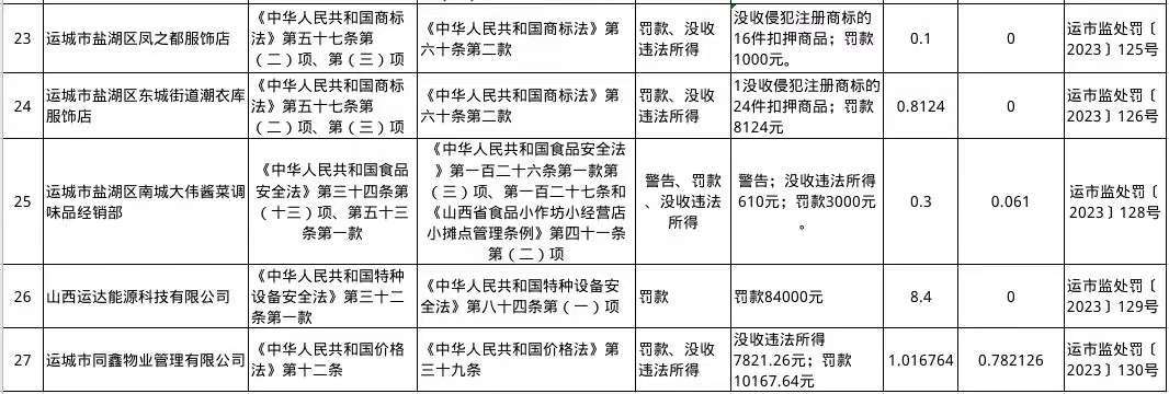 “im电竞官方网站入口”运城市市监局发布6月行政处罚信息，共27起(图5)