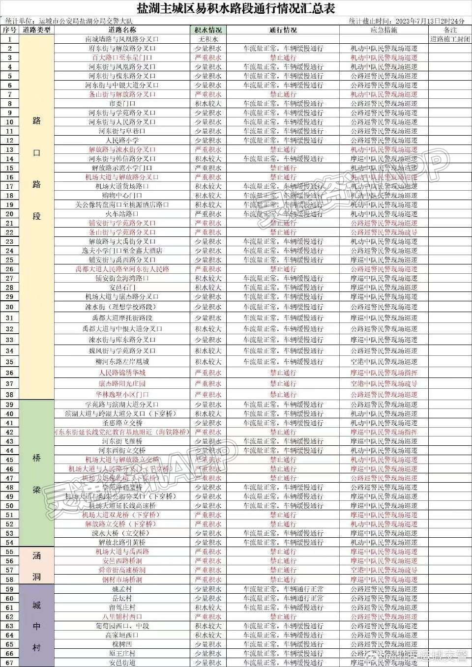 最新汇总！运城交警公布主城区易积水路段|j9九游会官方登录(图1)