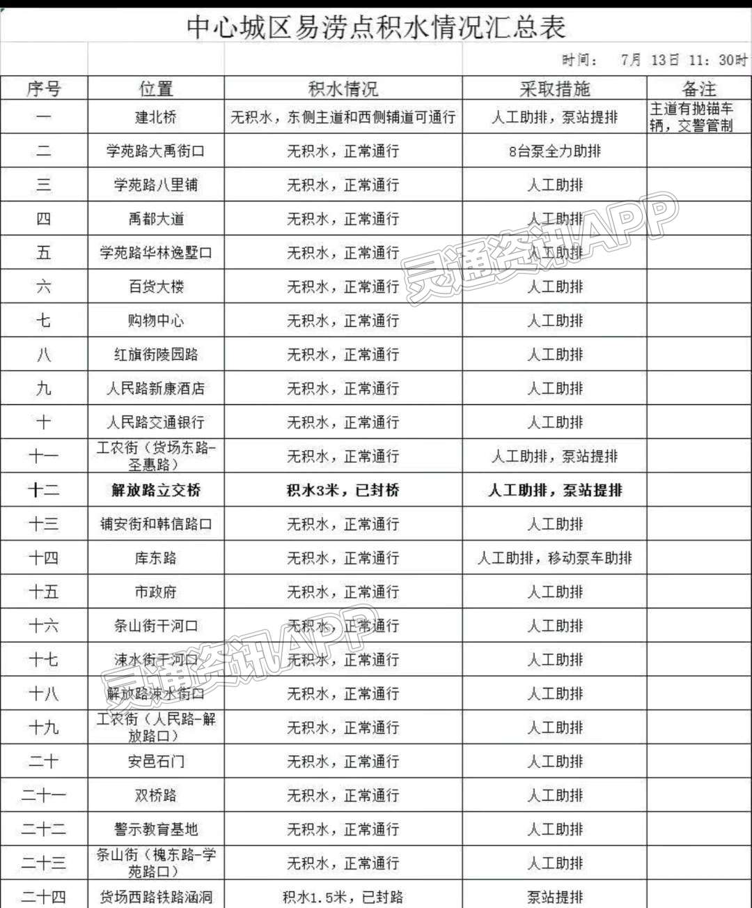 ayx爱游戏官网-7月13日11时30分中心城区易涝点积水情况发布(图1)