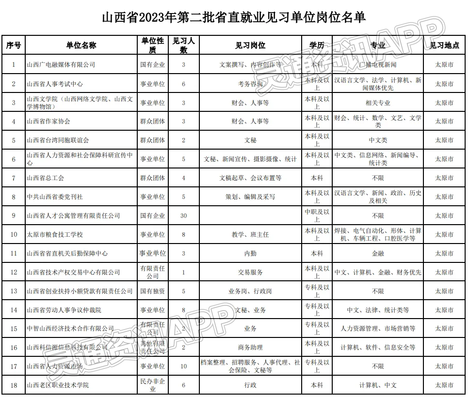 106个！2023年第二批省本级就业见习岗位公布-江南JN体育登录入口(图1)