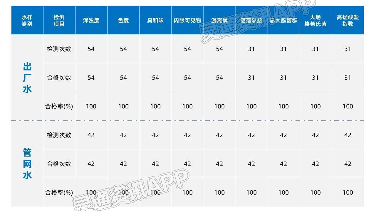 m6米乐官网登录网站-2023年8月份水质公告(图1)