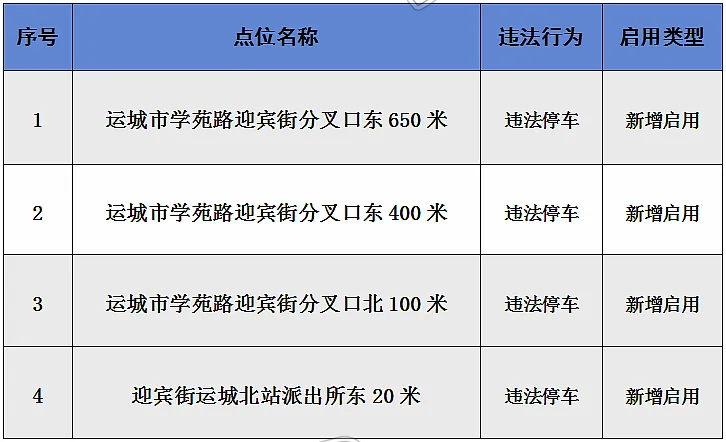 注意！盐湖区启用4处道路交通技术监控设备_kaiyun官网(图3)