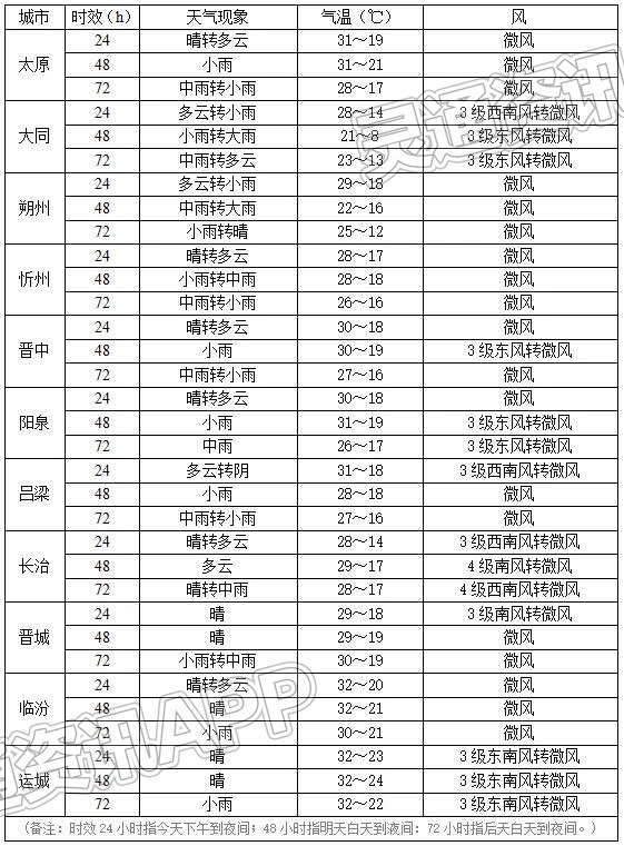 运城人注意：冷空气携风带雨即将到场-雷火电竞在线登录官网(图2)