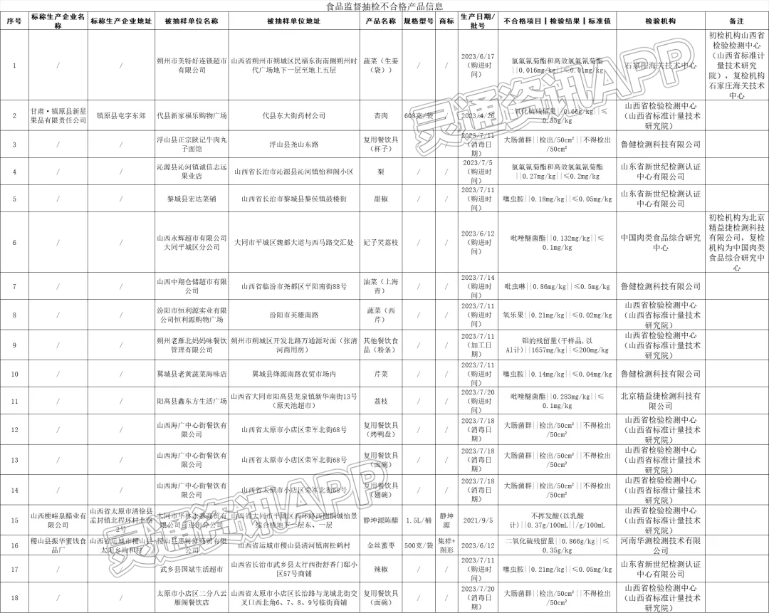 山西18批次食品抽检不合格，涉及稷山惠特鲜超市-乐鱼全站官网在线登录(图2)