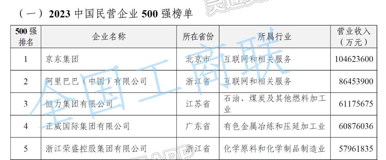 “2023中国民营企业500强”榜单发布：开元体育官方入口