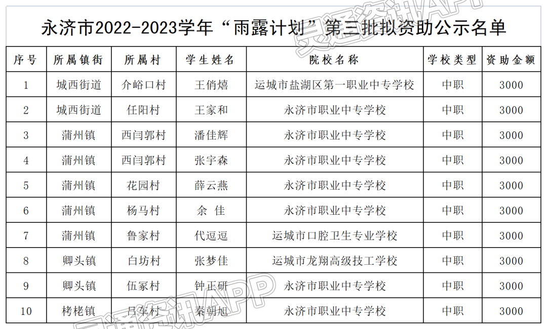 ‘Kaiyun官方网’永济市2022-2023学年“雨露计划