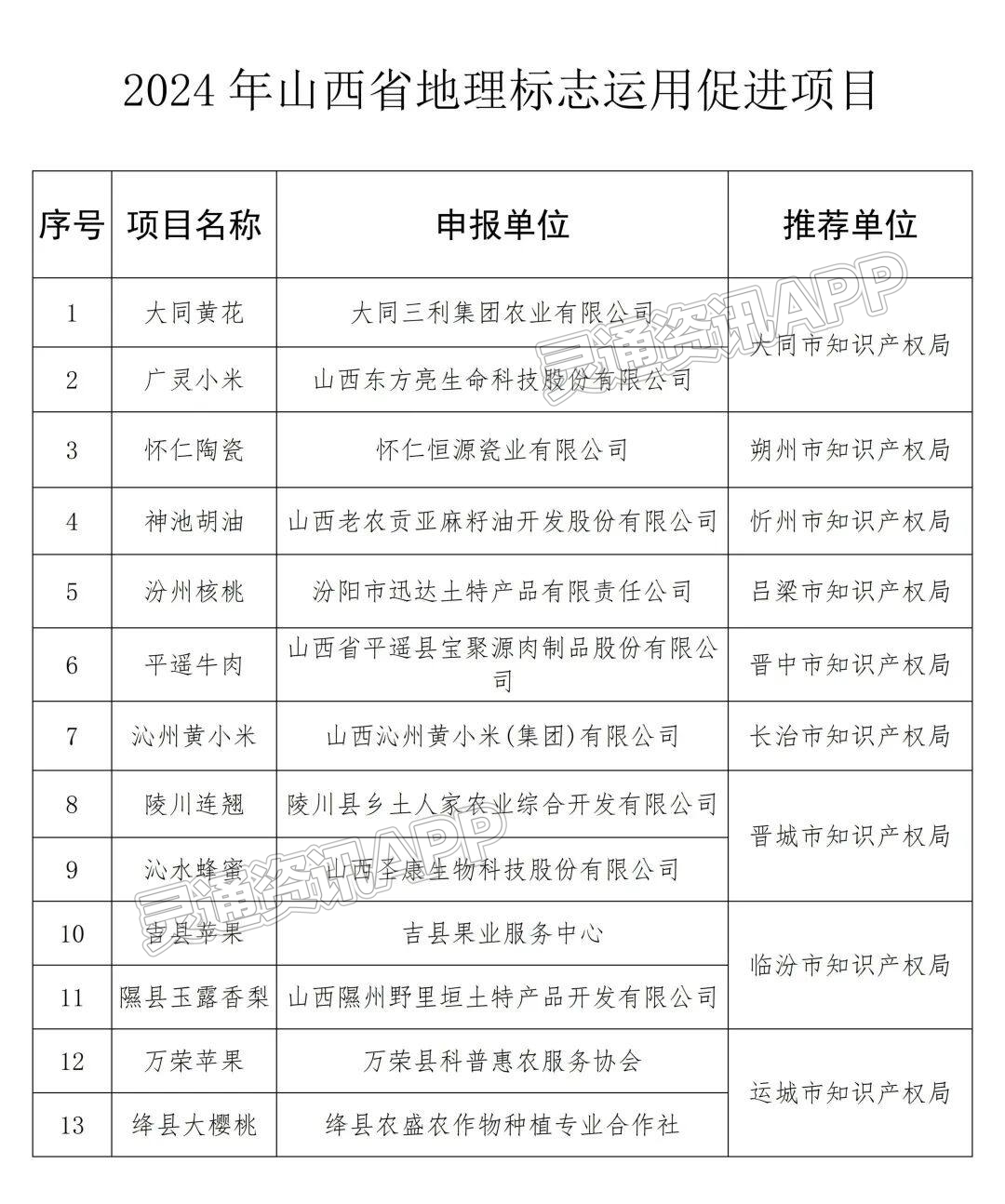 “ng体育”2024年山西省地理标志运用促进项目名单公示，万荣绛县上榜！