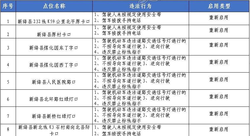 新绛县公安局交通管理大队关于对部分道路重新启用交通技术监控设备的公告-AG体育官方下载(图1)