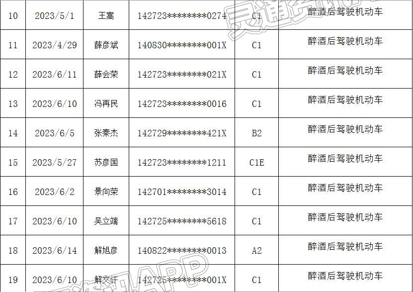 泛亚电竞：【曝光台】名单曝光！运城这29名驾驶人被吊销驾照！(图2)