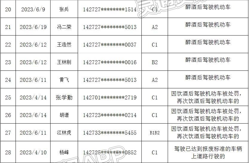 泛亚电竞：【曝光台】名单曝光！运城这29名驾驶人被吊销驾照！(图3)