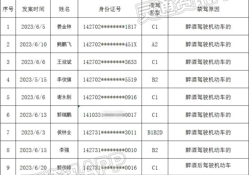 泛亚电竞：【曝光台】名单曝光！运城这29名驾驶人被吊销驾照！(图1)
