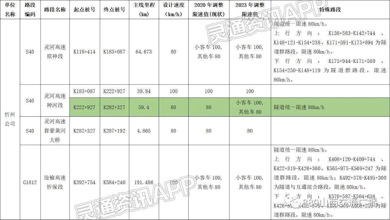 半岛官方体育网站入口-今天起，山西省高速公路通行再度提速(图4)