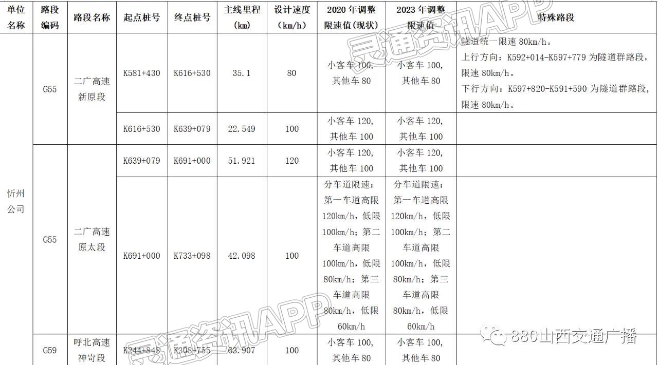 半岛官网App下载-今天起，山西省高速公路通行再度提速(图5)