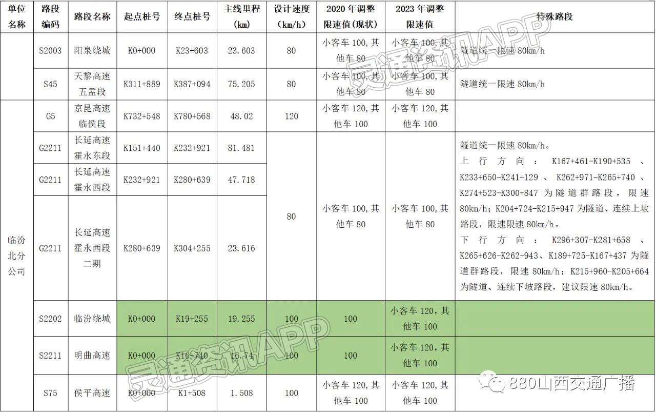 j9九游会官方登录_今天起，山西省高速公路通行再度提速(图10)