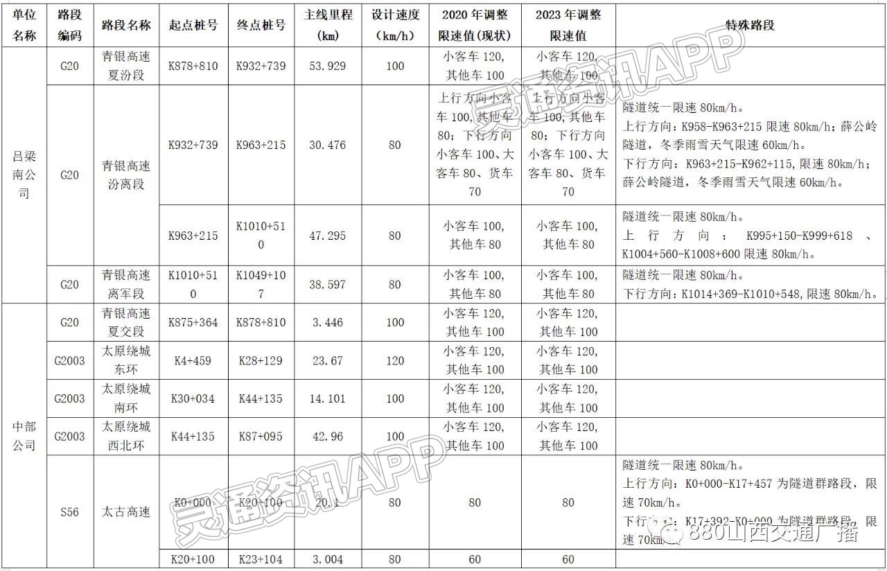 雷火电竞官方网站-今天起，山西省高速公路通行再度提速(图7)