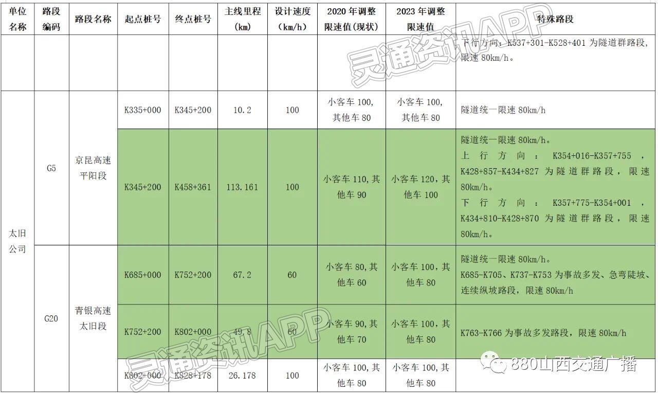 半岛官网App下载-今天起，山西省高速公路通行再度提速(图9)