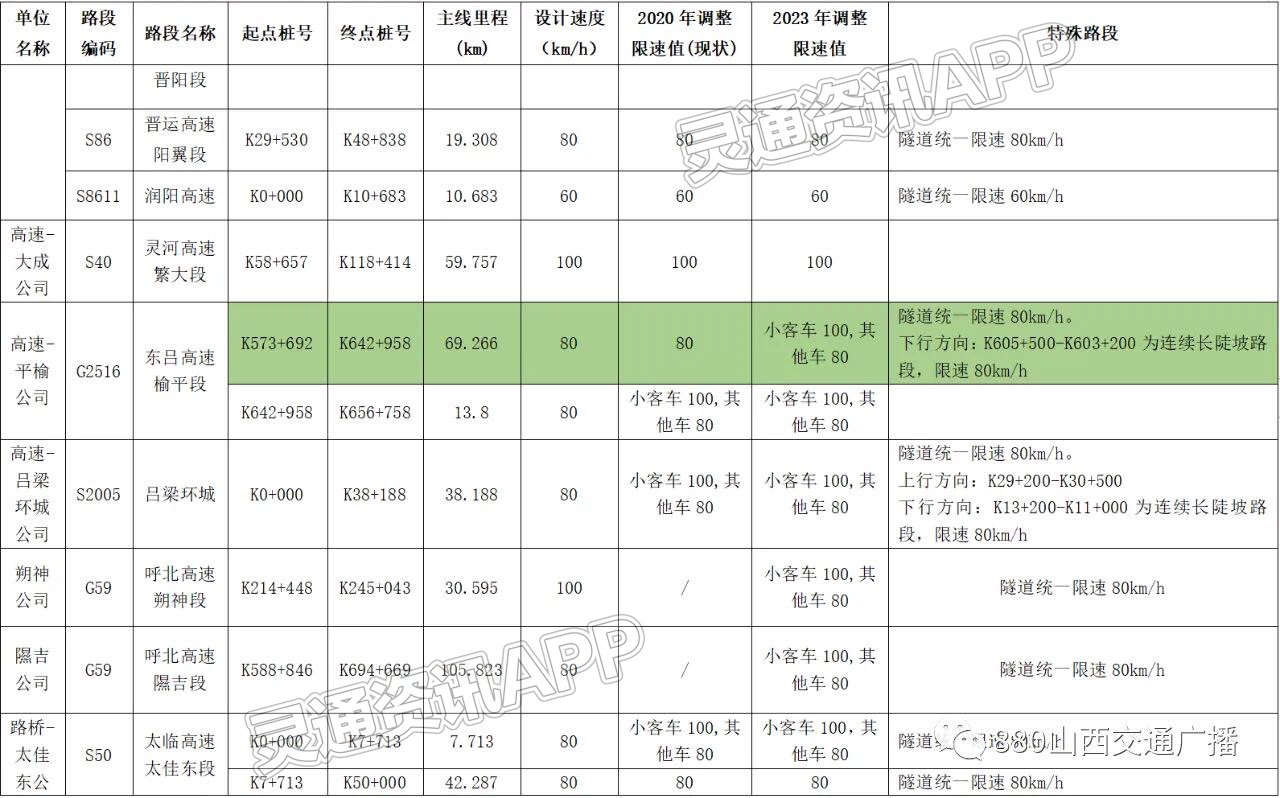 j9九游会官方登录_今天起，山西省高速公路通行再度提速(图16)