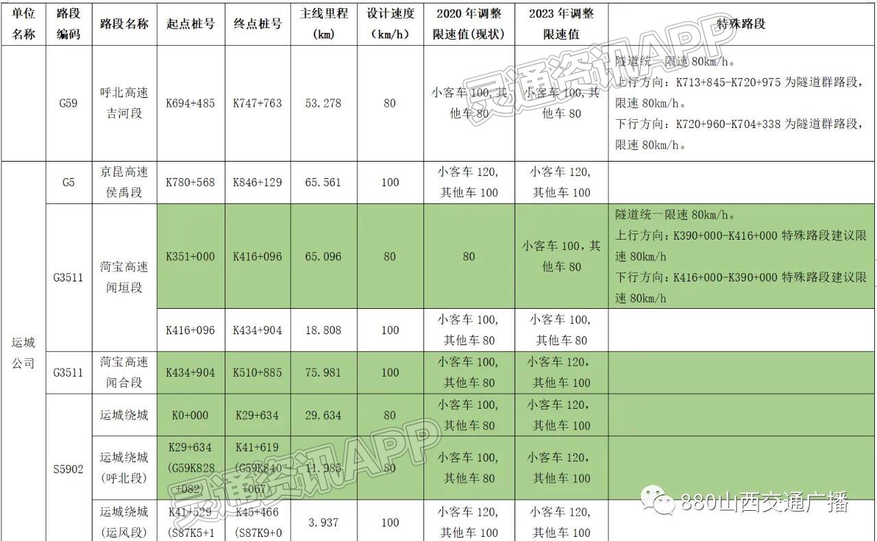 半岛官方体育网站入口-今天起，山西省高速公路通行再度提速(图12)