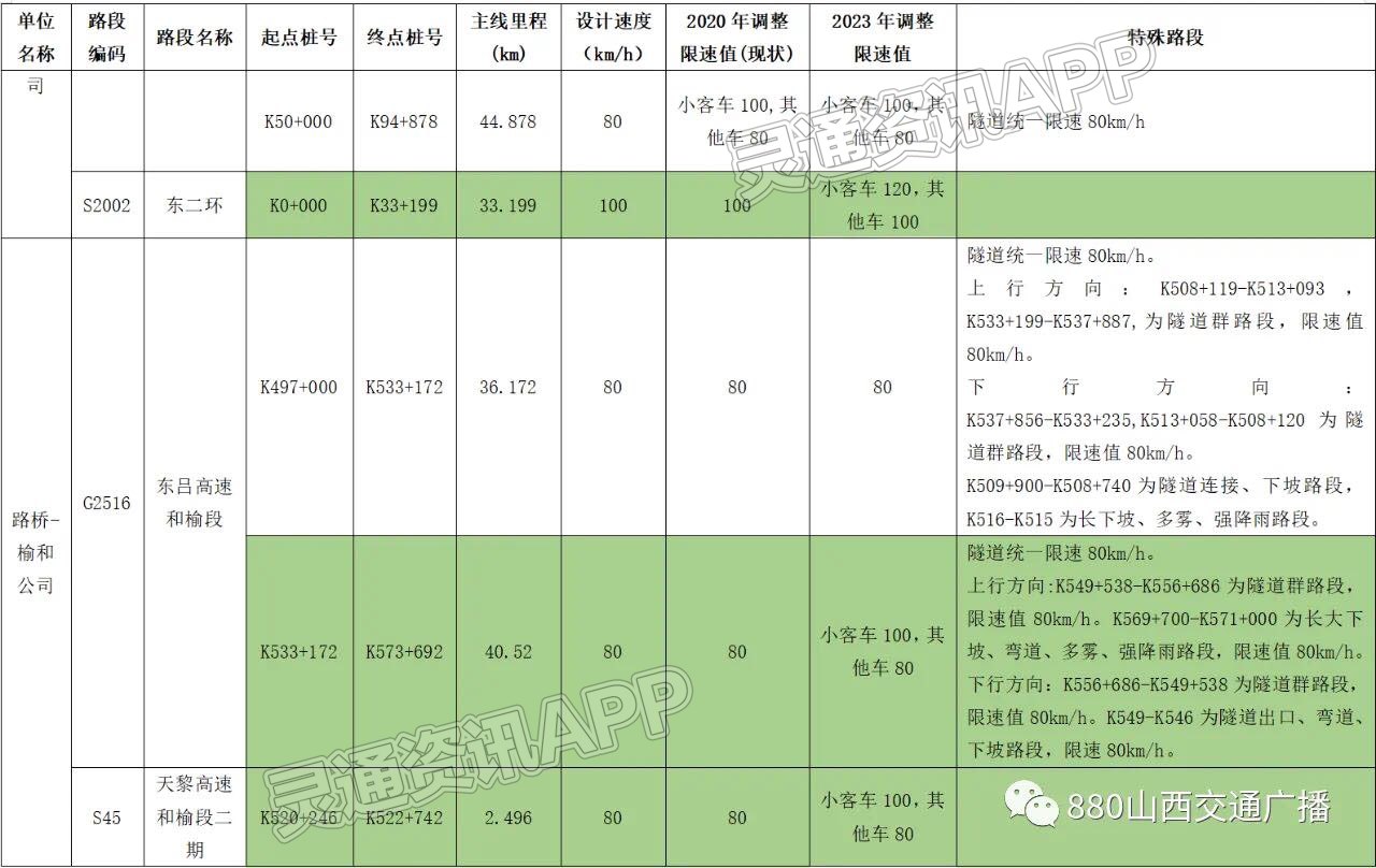 雷火电竞官方网站-今天起，山西省高速公路通行再度提速(图17)