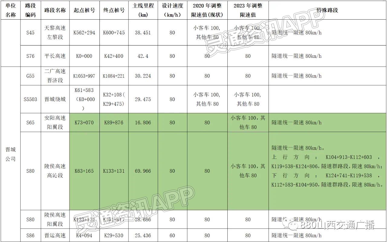 雷火电竞官方网站-今天起，山西省高速公路通行再度提速(图15)