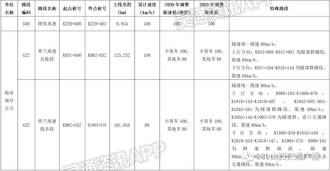 半岛官方体育网站入口-今天起，山西省高速公路通行再度提速(图11)