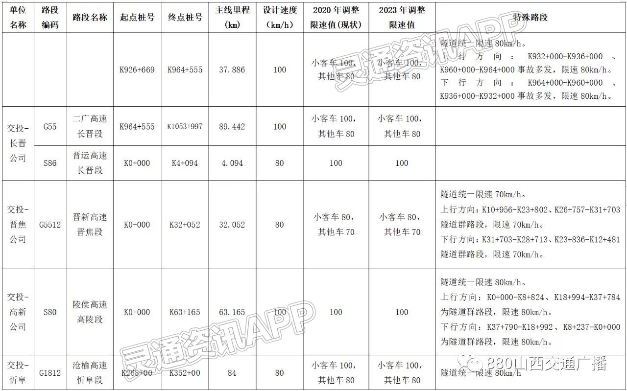 今天起，山西省高速公路通行再度提速_银河welcome娱乐网站(图19)