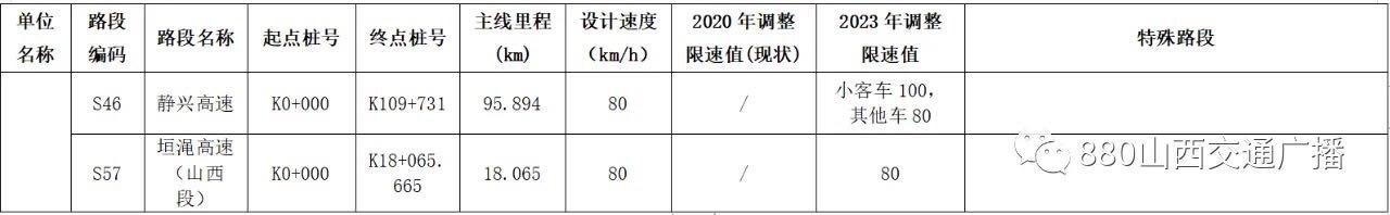 半岛官网App下载-今天起，山西省高速公路通行再度提速(图21)