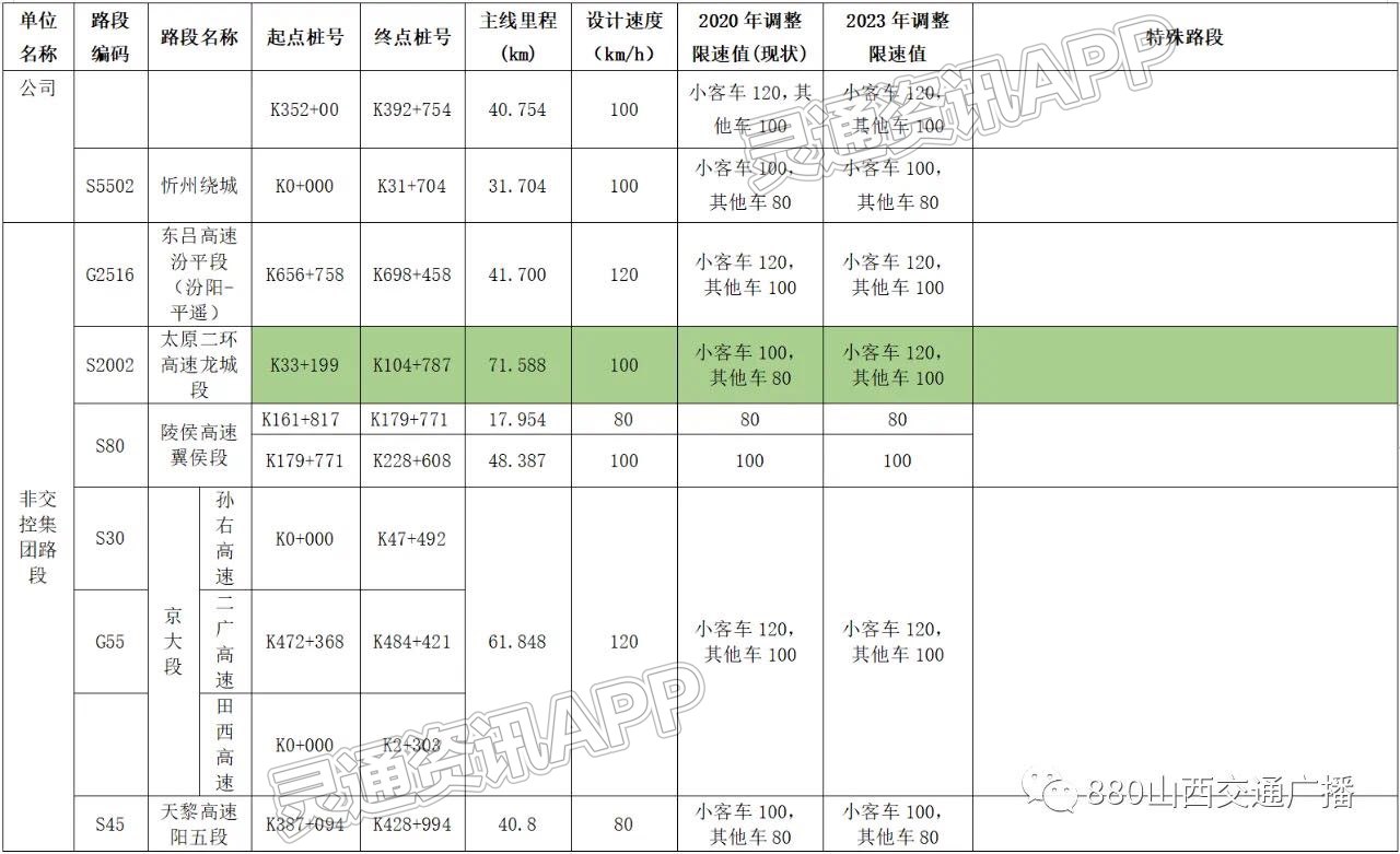 半岛官方体育网站入口-今天起，山西省高速公路通行再度提速(图20)