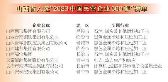 2023年山西省民营企业100强发布‘澳门人威尼斯官网’(图1)