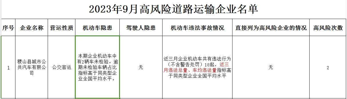 稷山县1家运输公司被列为“高风险隐患运输企业”‘乐鱼全站最新官网登录’(图1)