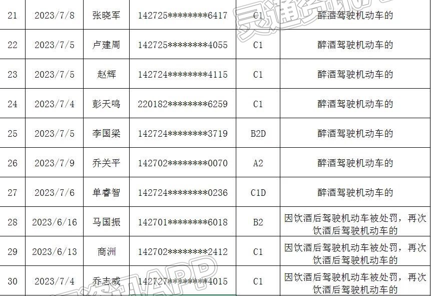 泛亚电竞|名单曝光！运城这32名驾驶人被吊销驾照！(图3)