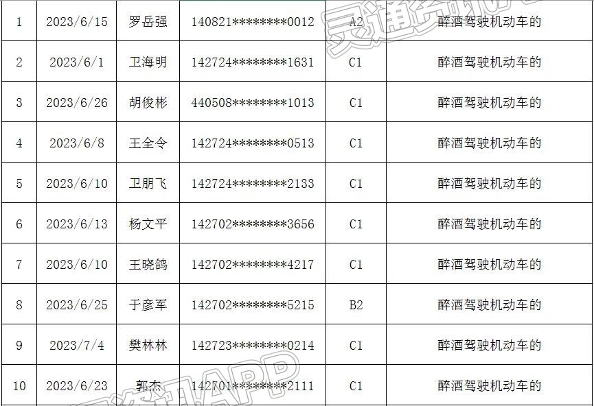 泛亚电竞|名单曝光！运城这32名驾驶人被吊销驾照！