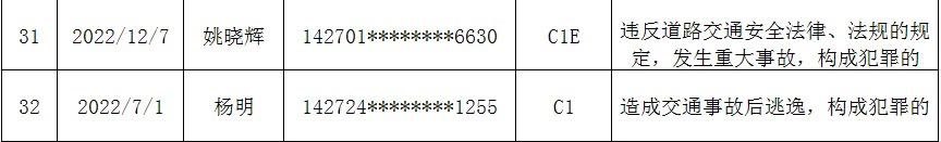 泛亚电竞|名单曝光！运城这32名驾驶人被吊销驾照！(图4)