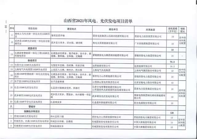 山西下发17.79GW风、光项目名单，涉及运城21个项目_雷火电竞官方网站(图10)