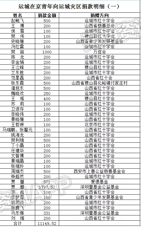 hq体育app官网入口_35378元！运城在京青年向运城灾区捐款明细公布(图1)