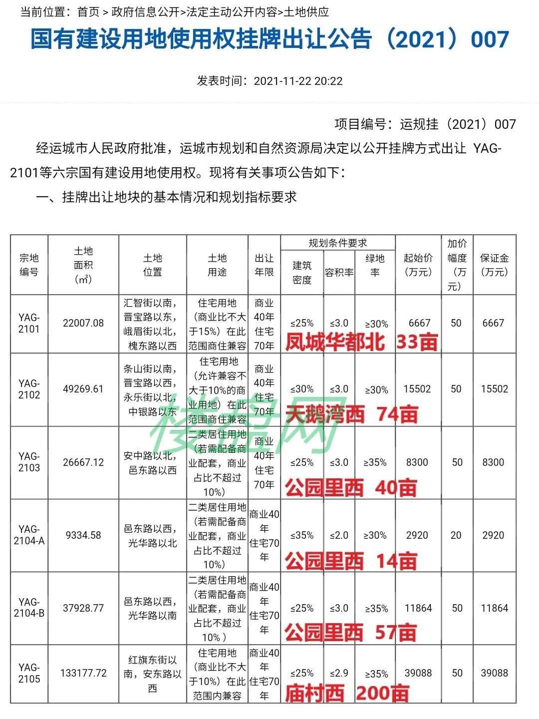 运城市区集中土拍来袭！11宗土地挂牌，含住宅、商业，起拍总价达10亿元！|雷火电竞首页(图7)