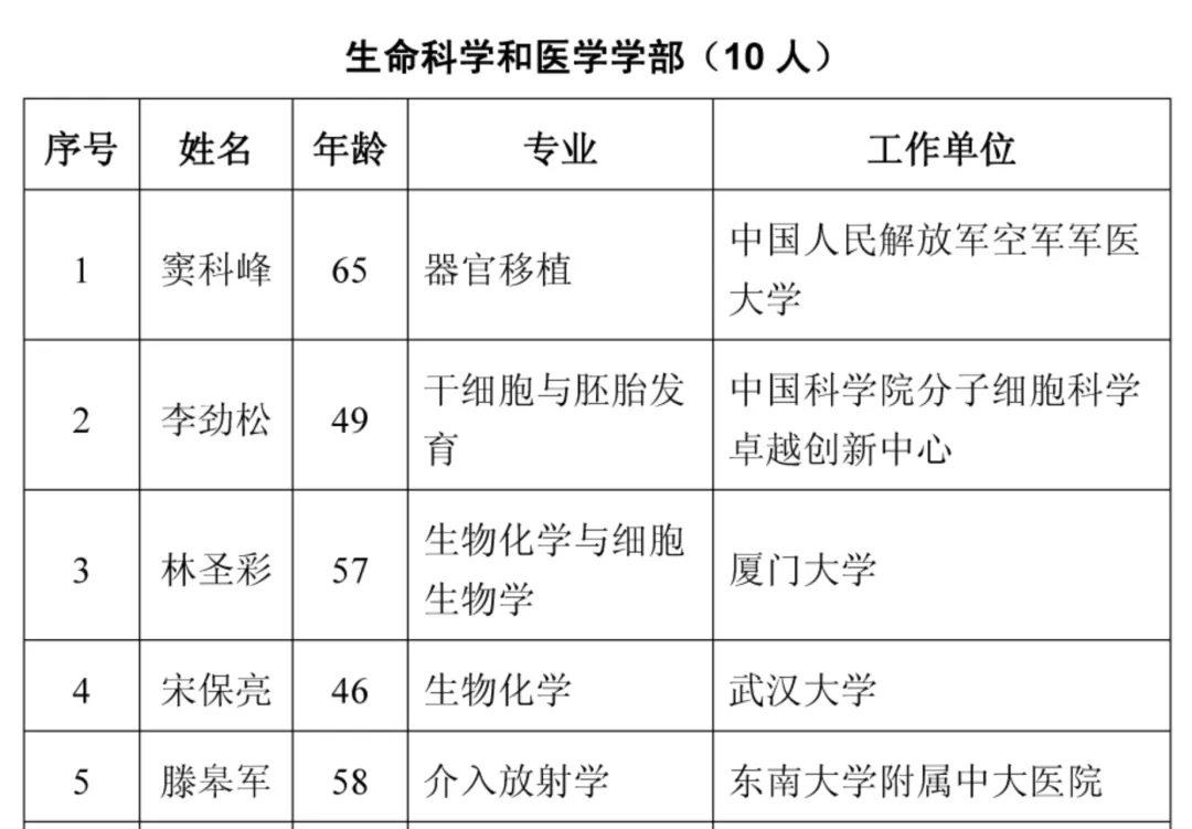 2021年两院院士增选结果揭晓！149人当选（名单）【半岛官方下载地址】(图16)