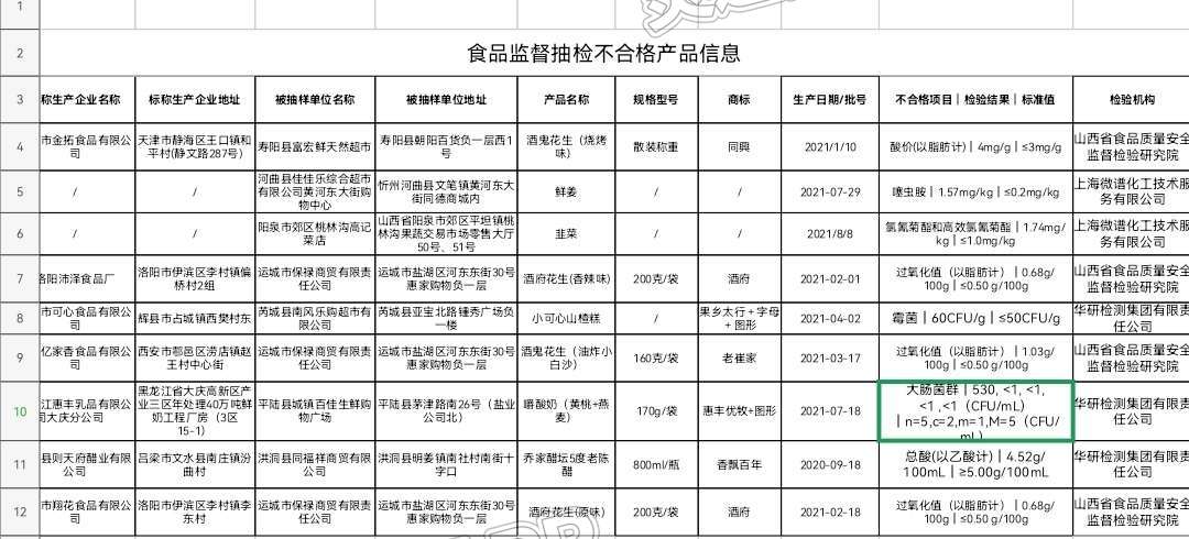 ‘kaiyun’山西省市场监管局通报9批次不合格食品，涉及运城花生、嚼酸奶、山楂糕等(图2)