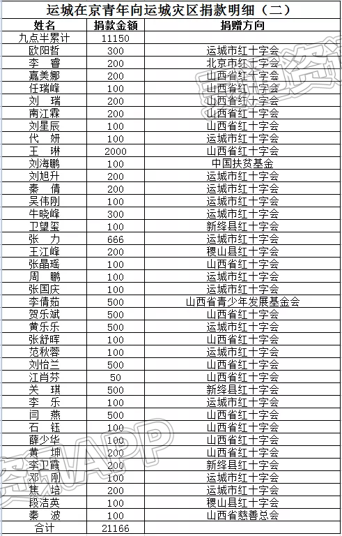hq体育app官网入口_35378元！运城在京青年向运城灾区捐款明细公布(图2)